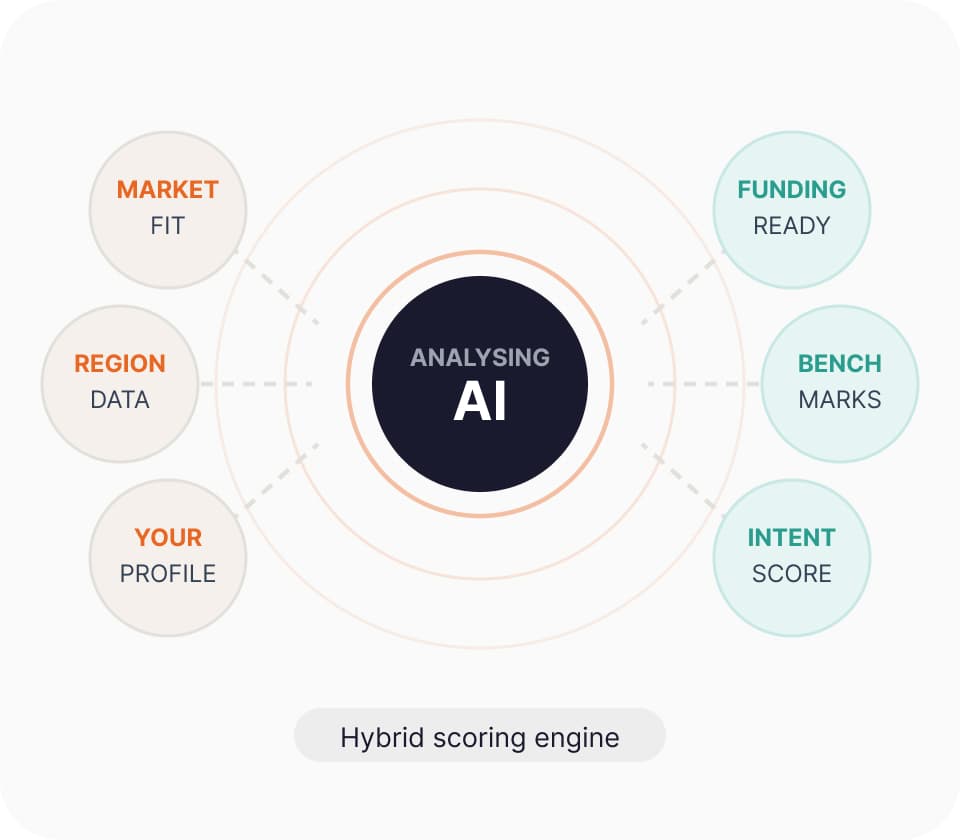 Hybrid scoring engine diagram showing AI at the centre analysing market fit, region data, your profile, funding readiness, benchmarks, and intent score