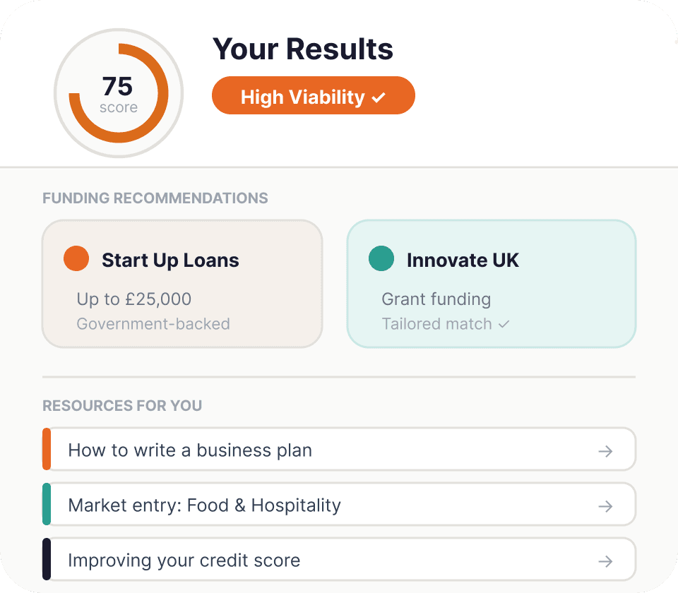 Results mockup showing a score of 75 with High Viability, funding recommendations for Start Up Loans and Innovate UK, and resources for writing a business plan